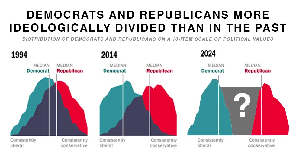 Democrats and republicans more ideologically divided than in the past